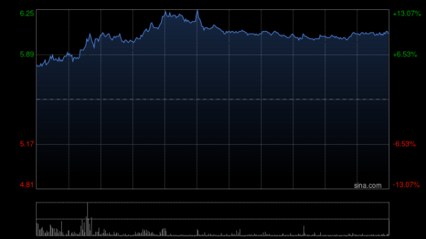 掘金配资 洛阳钼业持续上涨逾9% 将以5.81亿加元收购Lumina黄金公司全部股权
