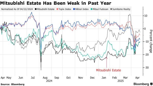 优速配资 日本顶级基金抄底三菱房地产(MITEY.US)股票 看好通胀将带来收入提升