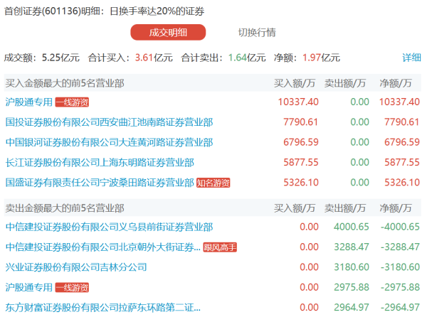 金控配资 贝因美今日换手率46.25%，二机构净卖出9979.86万元
