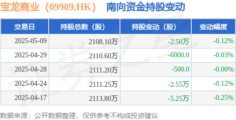 宝牛配 宝龙商业（09909.HK）：5月9日南向资金减持2.5万股