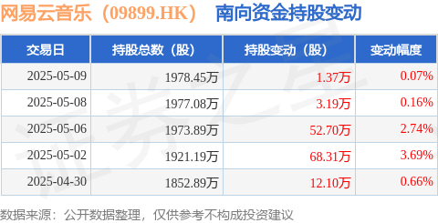 千汇网 网易云音乐（09899.HK）：5月9日南向资金增持1.37万股