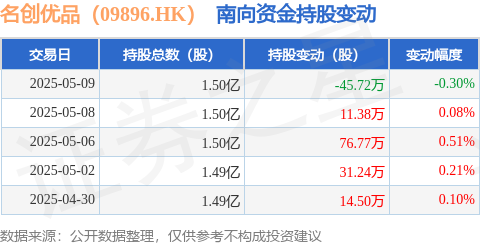 容新策略 名创优品（09896.HK）：5月9日南向资金减持45.72万股