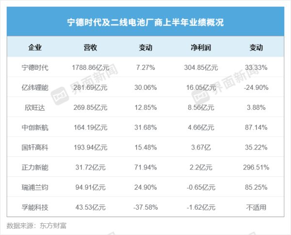 升富配资 锂电寡头格局加剧，七大二线电池厂商总净利仅为“宁王”十分之一