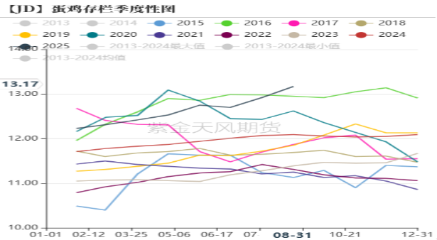 图3：商品代鸡苗月度销量（万羽）