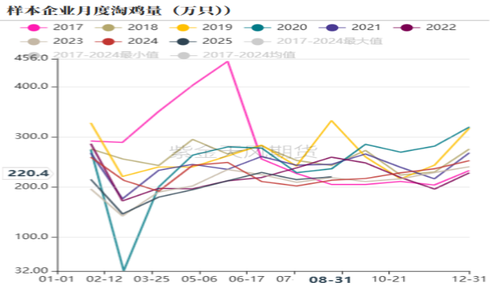 数据来源： 紫金天风期货研究所