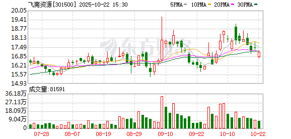 方圆之道 飞南资源：关于独立董事取得独立董事培训证明的公告
